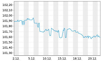 Chart Nestl&eacute; Finance Intl Ltd. EO-Med.T.Nts 2022(28/28) - 1 Monat