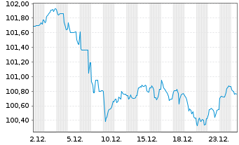 Chart Nestl&eacute; Finance Intl Ltd. EO-Med.T.Nts 2022(34/34) - 1 Monat