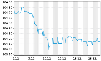 Chart Booking Holdings Inc. EO-Notes 2022(22/29) - 1 Monat