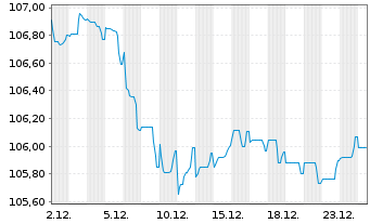 Chart Booking Holdings Inc. EO-Notes 2022(22/31) - 1 Monat