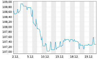 Chart Booking Holdings Inc. EO-Notes 2022(22/34) - 1 Monat