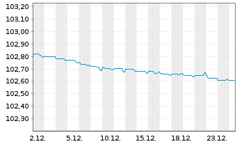 Chart Jyske Bank A/S EO-Non-Prefer. MTN 2022(26/27) - 1 Monat