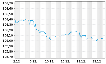Chart AIB Group PLC EO-FLR Med.-T. Nts 2022(28/29) - 1 Monat