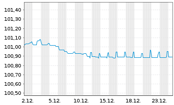 Chart BAWAG P.S.K. EO-Medium-Term Bonds 2022(27) - 1 Monat