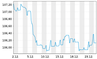 Chart ABN AMRO Bank N.V. EO-Non-Preferred MTN 2022(34) - 1 Monat