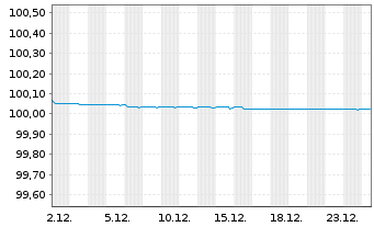 Chart Thermo Fisher Scientific Inc. EO-Notes 2022(22/26) - 1 Monat