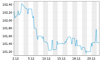 Chart Thermo Fisher Scientific Inc. EO-Notes 2022(22/34) - 1 Monat
