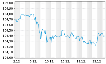 Chart EnBW International Finance BV EO-MTN. 2022(29/29) - 1 Monat