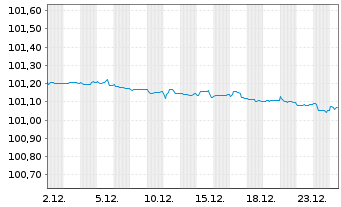 Chart EnBW International Finance BV EO-MTN. 2022(26/26) - 1 Monat