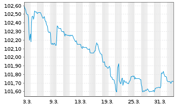 Chart Ungarn EO-Bonds 2022(27) - 1 Month