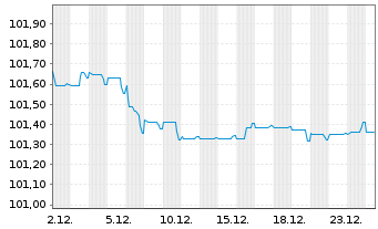 Chart Iberdrola Finanzas S.A. EO-Med.T.Nts 2022(22/28) - 1 Monat