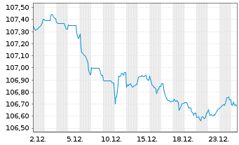 Chart Fresenius SE & Co. KGaA MTN v.2022(2022/2029) - 1 Month