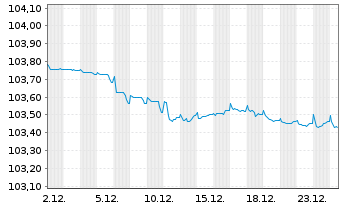 Chart Metso Oyj EO-Medium-Term Nts 2022(22/27) - 1 Month