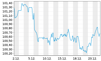 Chart Vodafone International Fin.DAC EO-MTN. 2022(22/34) - 1 Month