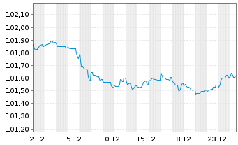 Chart Vodafone International Fin.DAC EO-MTN. 2022(22/29) - 1 Month