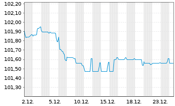 Chart Bertelsmann SE & Co. KGaA MTN v.2022(2022/2029) - 1 Monat