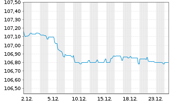 Chart Bank of Ireland (The Gov.&Co.) MTN 2022(27/33) - 1 Monat