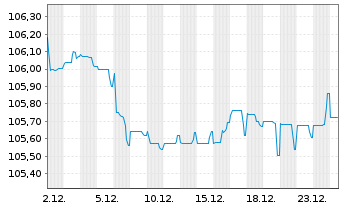 Chart Liberty Mutual Group Inc. EO-Nts. 2022(22/30)Reg.S - 1 Monat