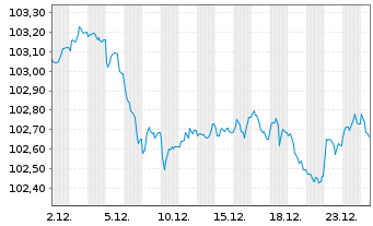 Chart Metropolitan Life Global Fdg I EO-MTN. 2022(30) - 1 Month