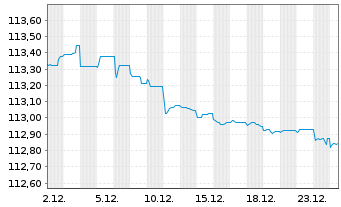 Chart Eurobank Ergasias Ser.Hold.SA -T.Nts 2022(27/32) - 1 Monat
