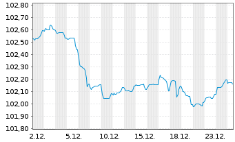 Chart Toronto-Dominion Bank, The EO-Med.T.Nts 2022(29) - 1 Monat