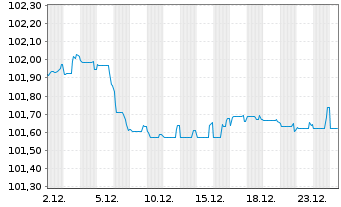 Chart BAWAG P.S.K. EO-M.-T.Hyp.Pfandb.2023(29) - 1 Monat