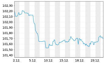 Chart Raiffeisenl.Nieder&ouml;st.-Wien AG Pfandbr.2023(30) - 1 Monat