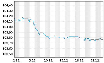 Chart Swedbank AB EO-Non-Preferred MTN 2023(28) - 1 Month