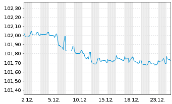 Chart Japan Finance Organ.f.Municip. EO-MTN. 2023(28) - 1 Monat