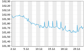 Chart Toyota Motor Finance (Neth.)BV EO-MTN. 2023(28) - 1 Monat