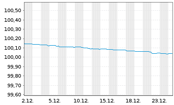 Chart ABN AMRO Bank N.V. EO-Preferred MTN 2023(26) - 1 Monat