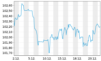 Chart AXA S.A. EO-Med.-Term Nts 2023(23/33) - 1 Monat