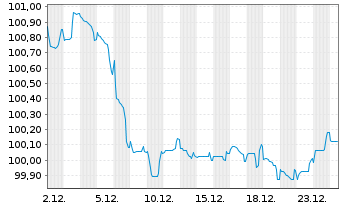 Chart BNG Bank N.V. EO-Medium-Term Notes 2023(33) - 1 Monat
