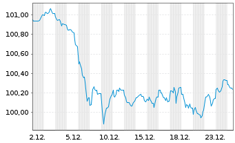 Chart European Investment Bank EO-Med.Term Nts. 2023(33) - 1 Monat