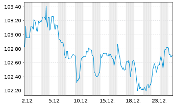Chart E.ON SE Medium Term Notes v.23(34/35) - 1 Monat