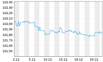 Chart E.ON SE Medium Term Notes v.23(27/28) - 1 Monat