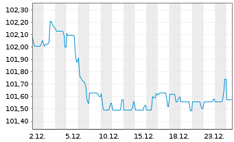 Chart ABB Finance B.V. EO-Medium-Term Nts 2023(23/31) - 1 Month