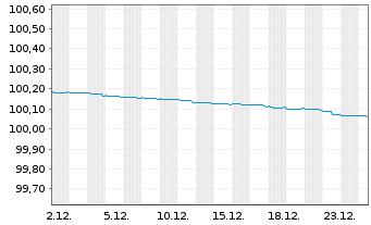 Chart Banco Santander S.A. EO-Preferred MTN 2023(26) - 1 Monat