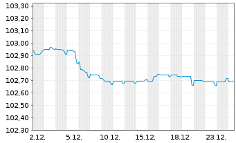 Chart ABN AMRO Bank N.V. EO-Non-Preferred MTN 2023(28) - 1 Month