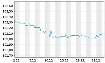Chart Lettland, Republik EO-Medium-Term Notes 2023(28) - 1 Monat