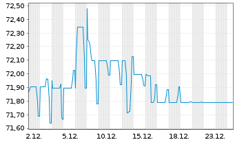 Chart Thames Water Utilities Fin.PLC EO-MTN. 2023(23/27) - 1 Monat