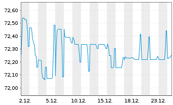 Chart Thames Water Utilities Fin.PLC EO-MTN. 2023(23/31) - 1 Monat