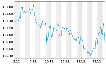 Chart Deutsche Bahn Finance GmbH Med.Term Notes 2023(37) - 1 Monat