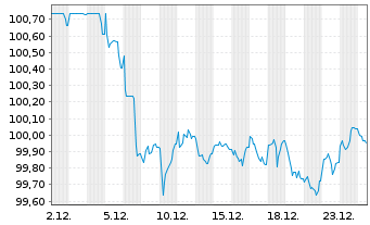 Chart International Bank Rec. Dev. EO-Med.T.Nts 2023(33) - 1 Monat