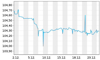 Chart Australia & N. Z. Bkg Grp Ltd. -Trm.Nts 23(28/33) - 1 Monat