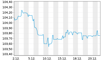 Chart Holding d'Infrastr. de Transp. EO-MTN. 2023(23/30) - 1 Month