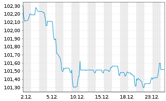 Chart Citigroup Inc. EO-FLR Med.-T. Nts 2024(31/32) - 1 Month