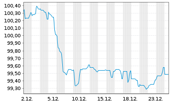 Chart Co&ouml;peratieve Rabobank U.A. Term Cov.Bds 2023(33) - 1 Month