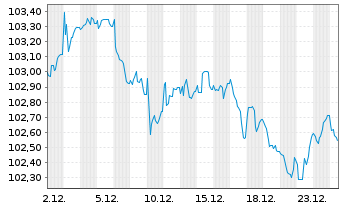 Chart Heidelberg Materials AG MTN v.23(23/32) - 1 Month