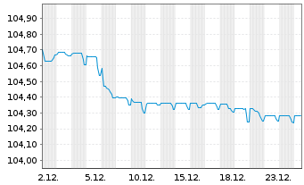 Chart AIB Group PLC EO-FLR Med.-T.Nts 2023(28/29) - 1 Month
